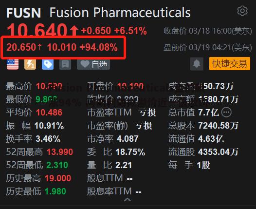 Fusion Pharmaceuticals盘前飙涨94% 阿斯利康拟溢价近一倍收购
