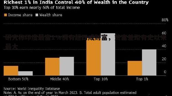 研究称印度最富1%拥有超四成财富，贫富差距有史以来最大